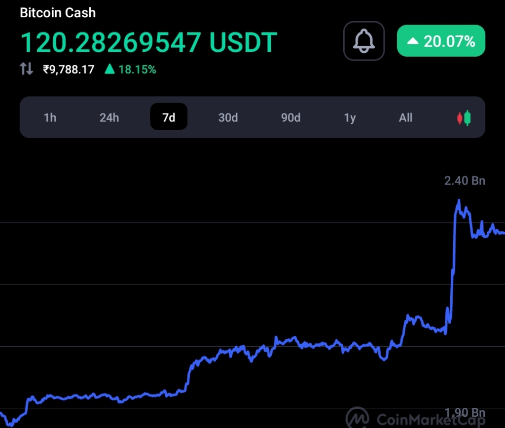 Bitcoin Cash (BCH) surges 20%, Here is why? 9
