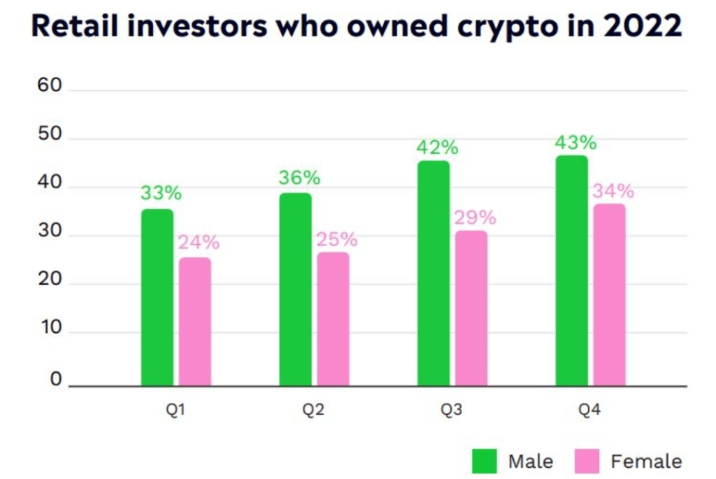 Survey notes global Crypto holders rose from 36% to 39% on a quarter-on-quarter basis 2
