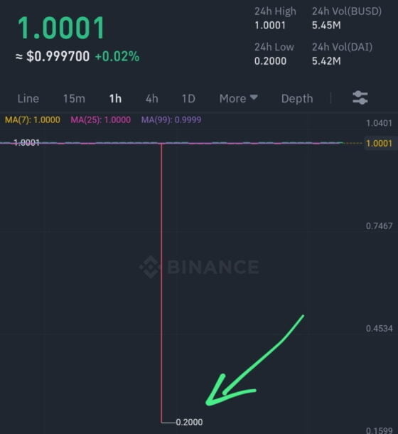 BUSD stablecoin plunges 20 cents on the Binance exchange 4