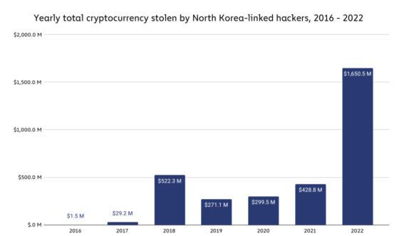 South Korea releases independent Crypto sanction against North Korea 1