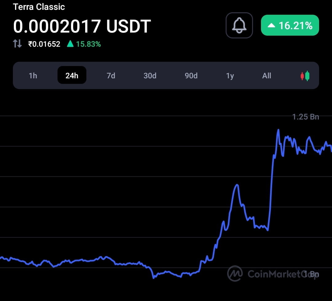 USTC stablecoin price surging rapidly ahead of re-peg plan 3