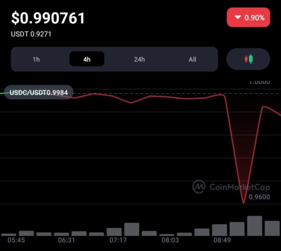 Circle(USDC) stablecoin plunges 4.4% amid Silicon Valley Bank downfall 5