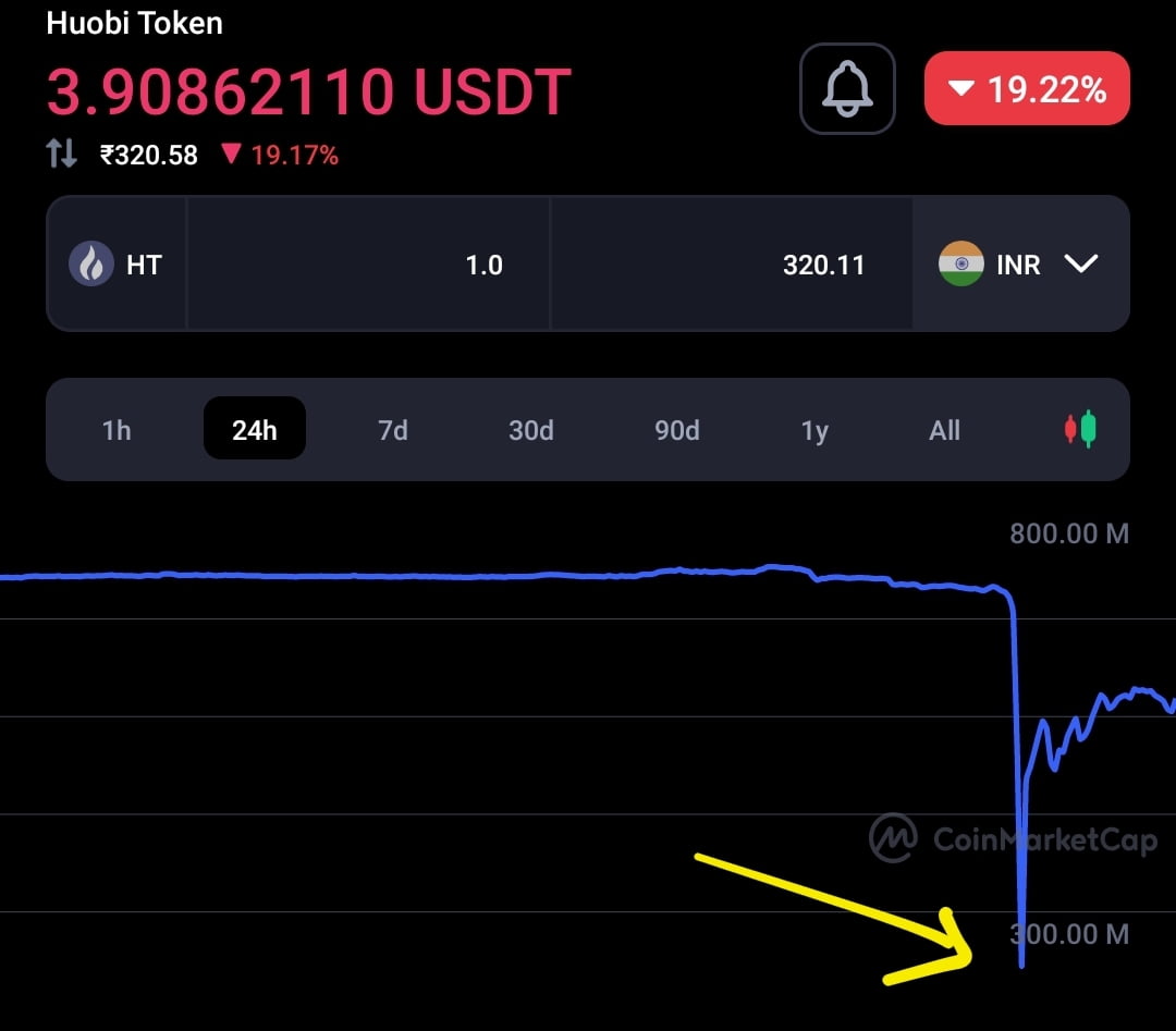 Huobi Token (HT) recovering following the sudden crash by 93% 10