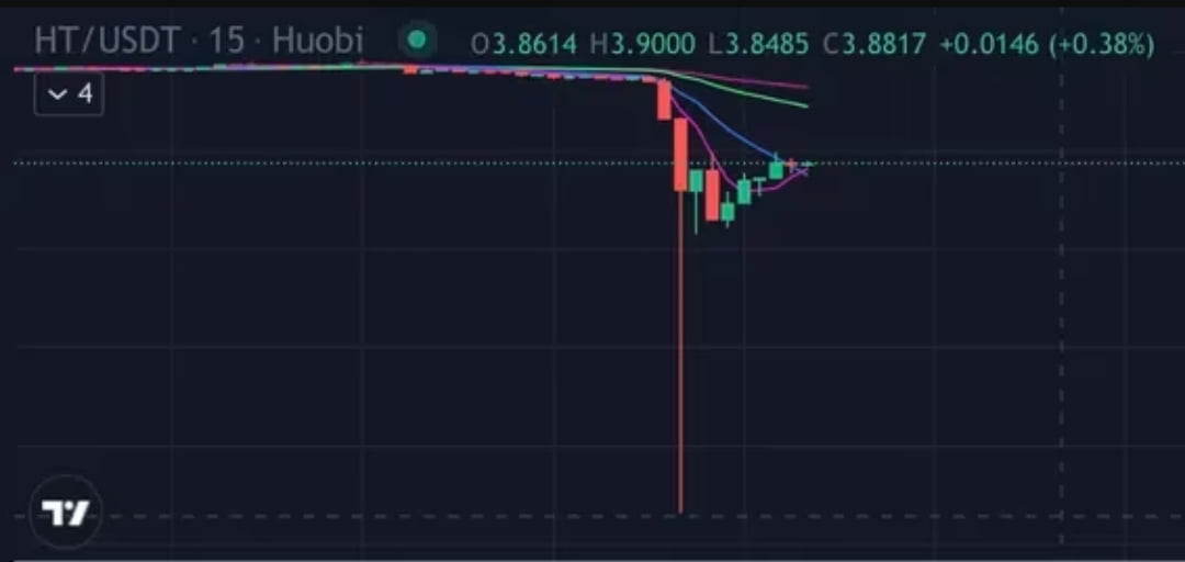 Huobi Token (HT) recovering following the sudden crash by 93% 9