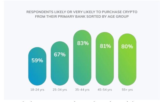 Despite several crypto companies' fallout, people trust centralized crypto custody services: Survey 2