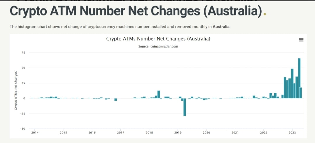 Australia surpassed Asia in terms of total Bitcoin ATMs installed 2