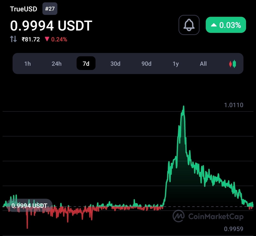 TUSD stablecoin depegs, thanks to Binance's BTC zero free trade services  2
