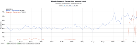 Daily transactions on the Doge network hits record high because of "Doginals" 22