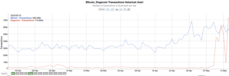 Daily transactions on the Doge network hits record high because of "Doginals" 22