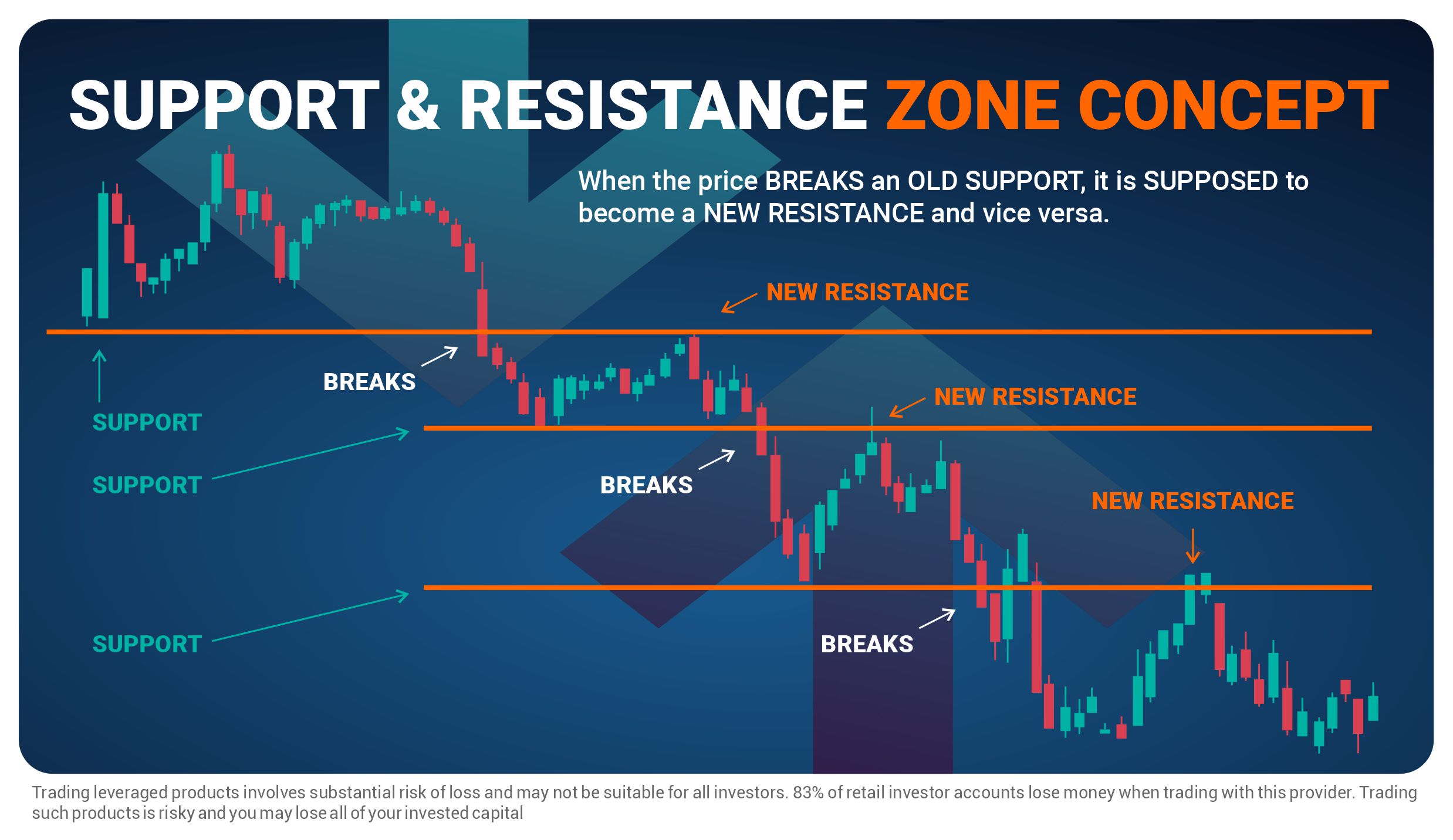 Support and Resistance Levels in Trading