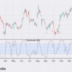 Stochastic RSI Strategy | How To Read And Use