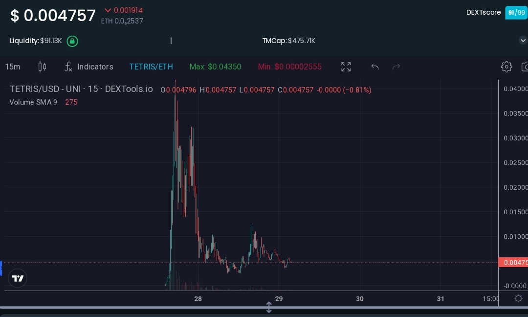 PNDX token collapsed to zero within 1 hour of launch time 11