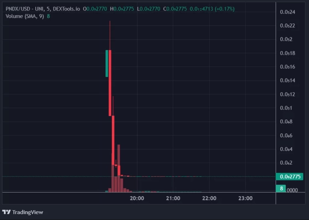 PNDX token collapsed to zero within 1 hour of launch time 10