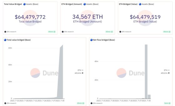 Coinbase layer 2 blockchain saw an inflow of Meme tokens  21