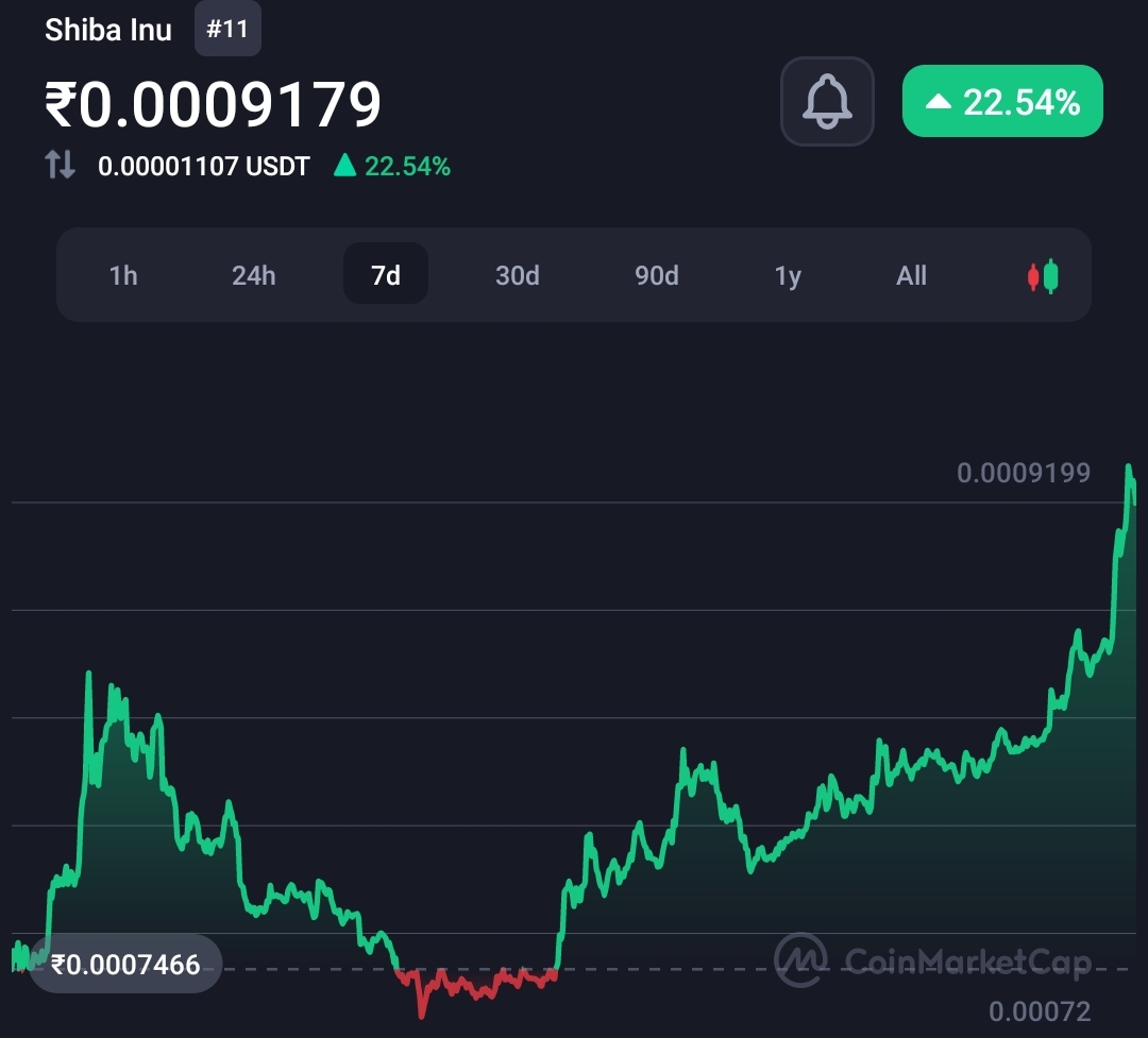 Shiba Inu (SHIB) pumps 23% in 7 days, Here is why?  2