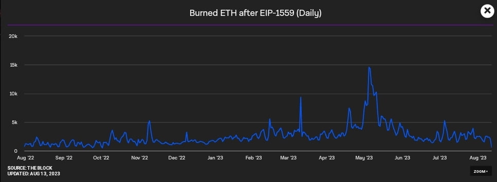 ETH burn rate is continuously dropping: Report  7