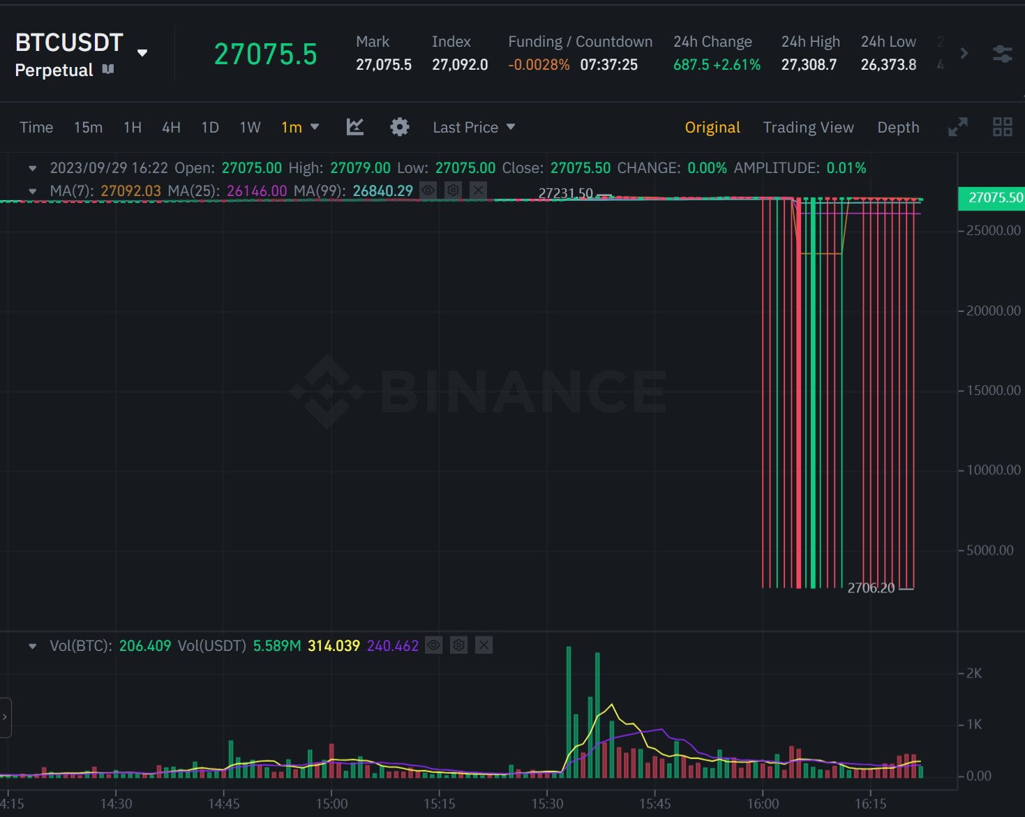Bitcoin crashes 1,000% for multiple times on the Binance exchange (Bug)  2