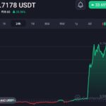IMX token surges 35% within 6 hours: Price manipulation