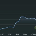 Upbit crypto exchange saw $3.4B worth of fake coin deposit