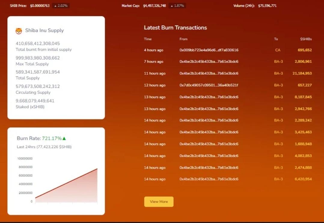 Shiba Inu (SHIB) burn rate surges 850% within 24 hours 2
