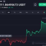 Binance will distribute $3M to the earthquake-affected people in Morocco