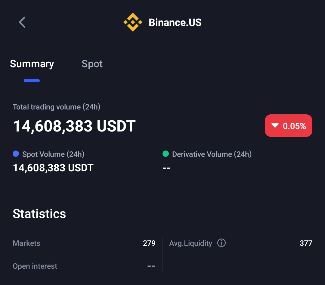 Crypto trading volume plunges badly on BinanceUS amid its legal conflict with regulators 8