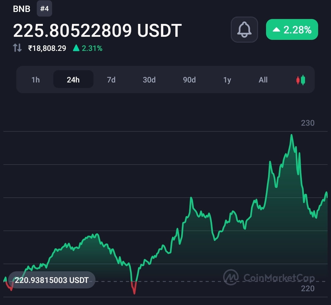 Binance CEO CZ's wealth plunges $11.9B as trade volume on the exchange reduced  14