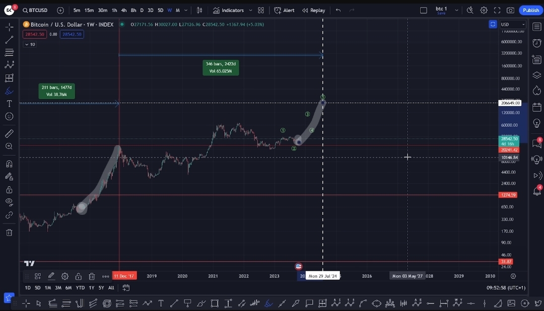 In this unique scenario, Bitcoin may hit $200,000 in the next year 7