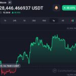 In this unique scenario, Bitcoin may hit $200,000 in the next year