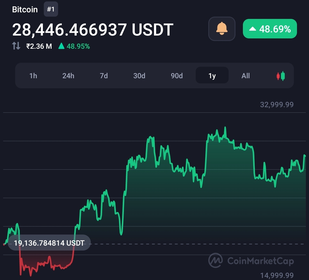 In this unique scenario, Bitcoin may hit $200,000 in the next year 6