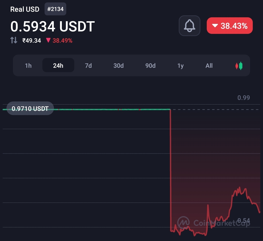 Polygon-based stablecoin crashes 46% from the pegged value  21