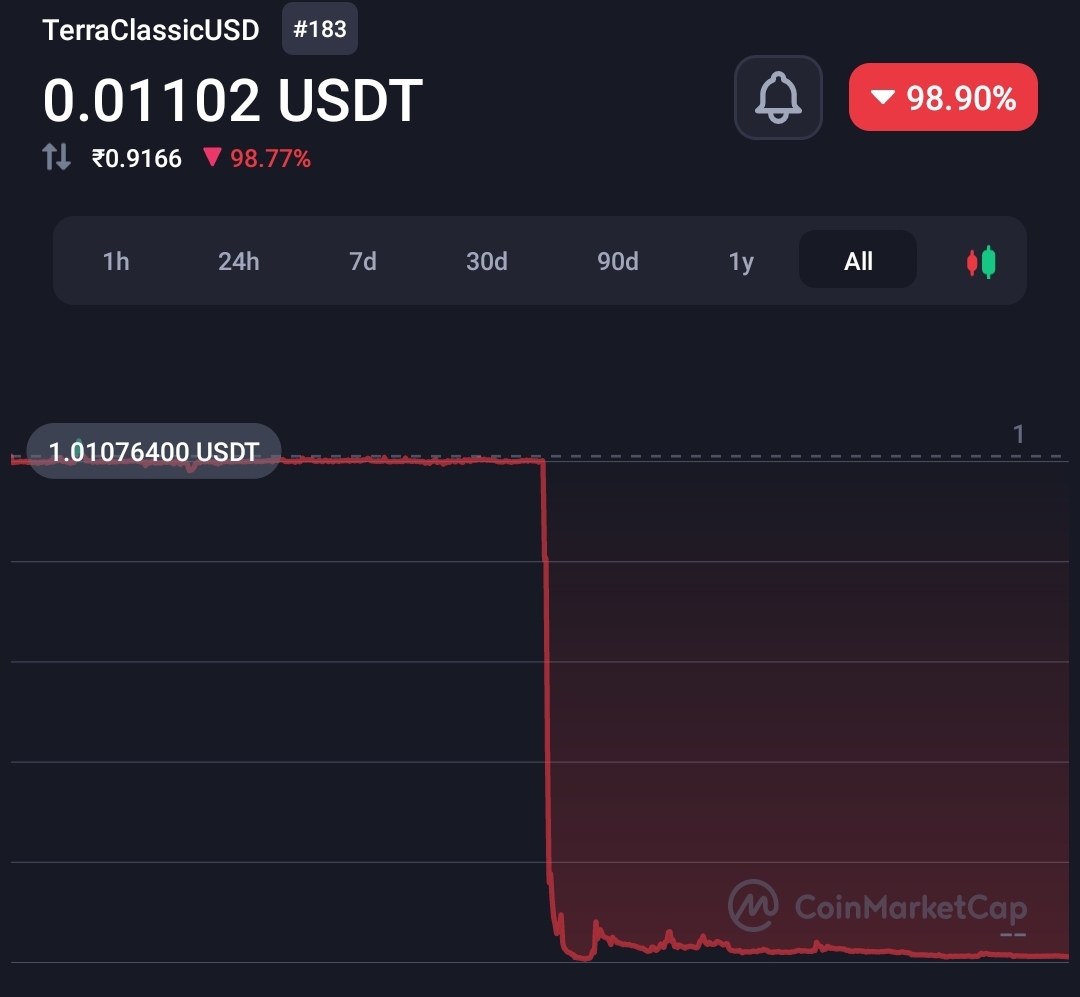 Polygon-based stablecoin crashes 46% from the pegged value  23