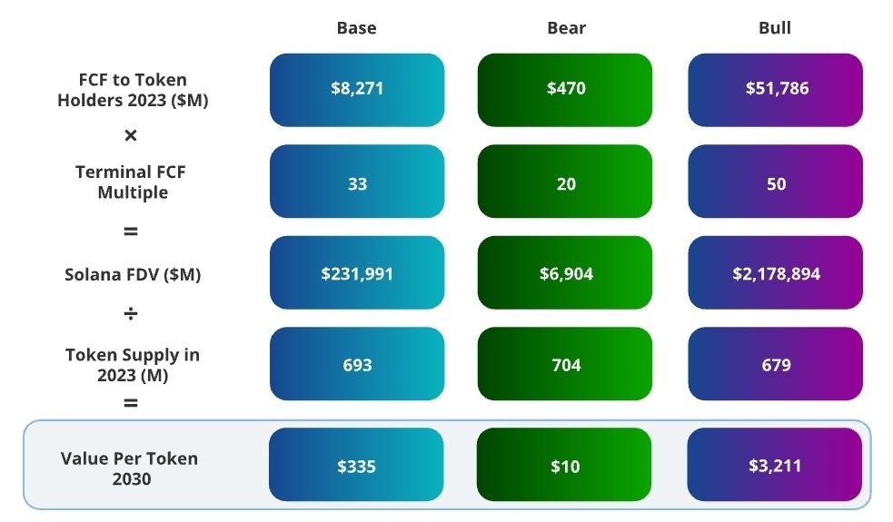 VanEck predicts Solana (Sol) will hit $3,211 in 6 years 4