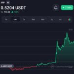 XRP coin surged 13%, as the SEC body dismissed all charges in the XRP lawsuit