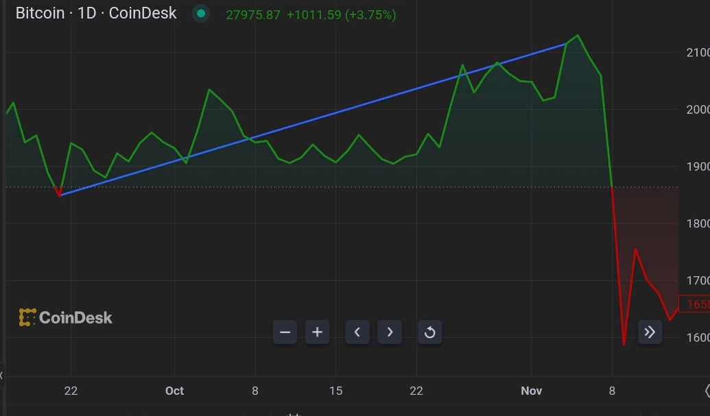 Bitcoin trade price pumps, as October acts as Uptober for Crypto market  9