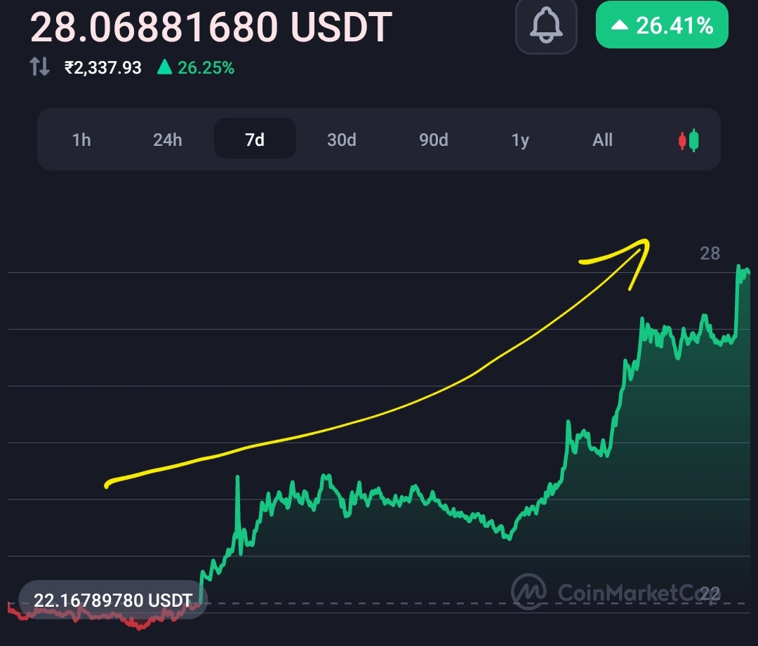 Solana (Sol) coin pumps 27% in 7 days, as FTX's big SOL sale plan news disappearing 20