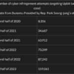 Upbit crypto exchange suffers 160k cyber attacks in only 6 months 