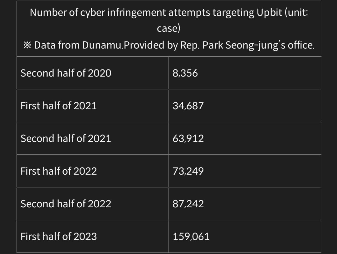Upbit crypto exchange suffers 160k cyber attacks in only 6 months  14
