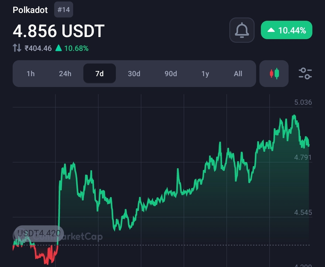 Cardano collaborates with Polkadot, is it a bullish sign for Dot & ADA coins? 17