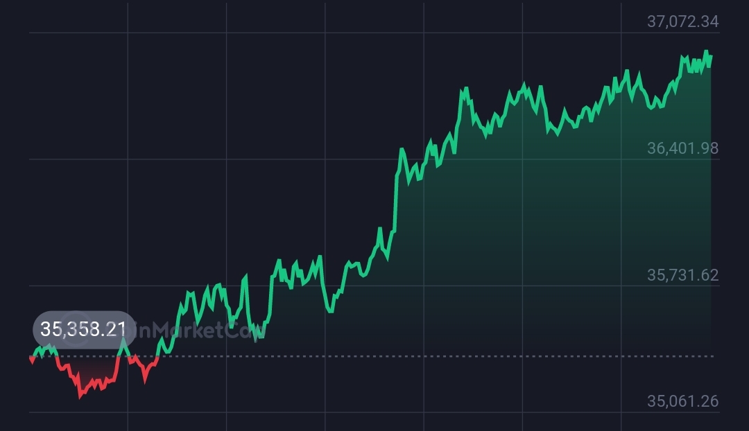 Bitcoin hits $37,000 despite US SEC intends to stop Bitcoin ETF launch: What is the next move? 7