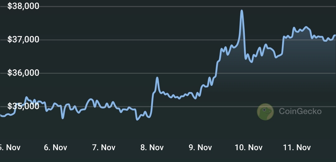 Prominent Bitcoin analyst says Bitcoin may soon hit $69,000 4