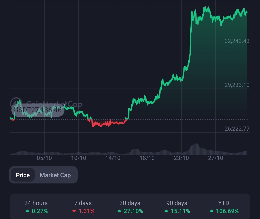 Billionaire Druckenmiller says "I don't own Bitcoin, but I should" 10