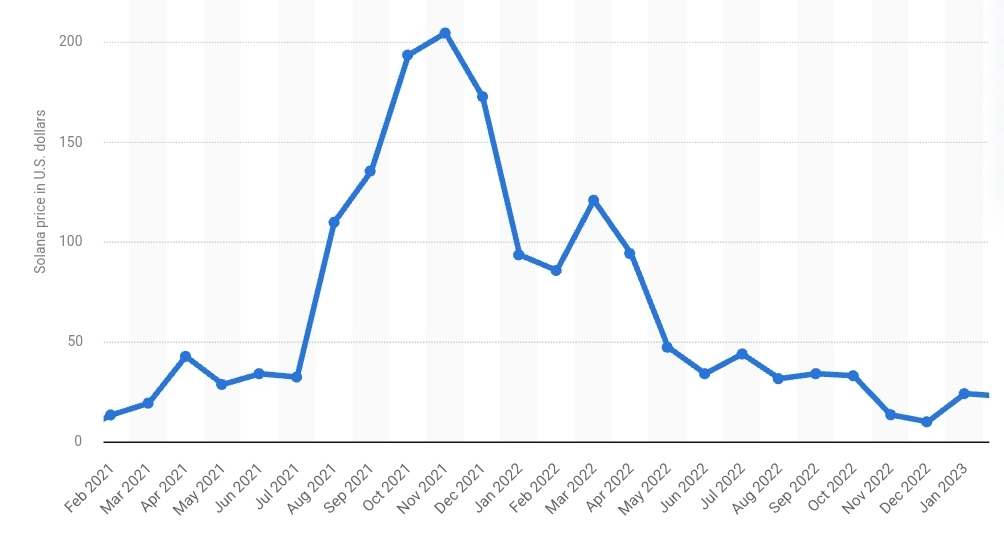 Crypto Analyst predicts 2,000% pump target for Solana (Sol) coin  10