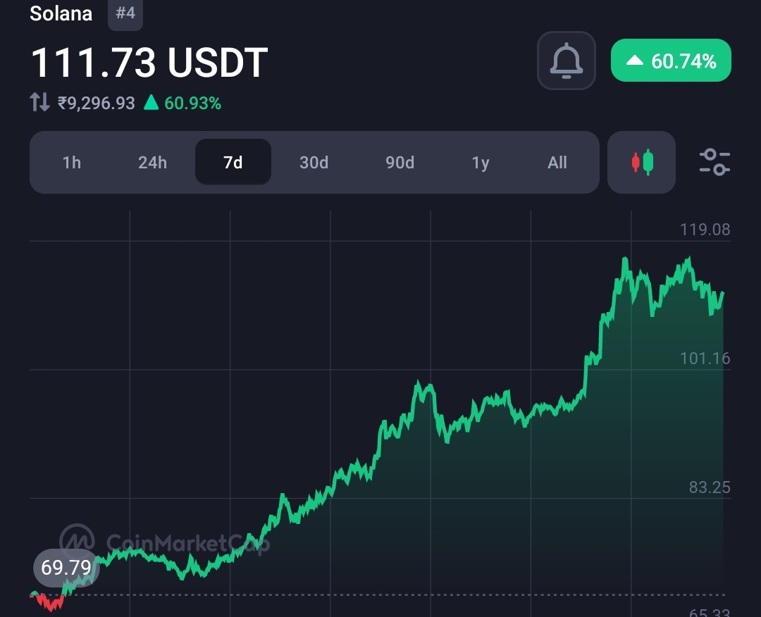 Solana network activities hit an all-time high this year, Sol to $150 soon? 15