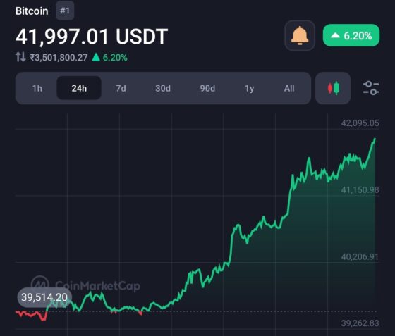 Bitcoin hits $42k level, now what the next amid this bull rally 6