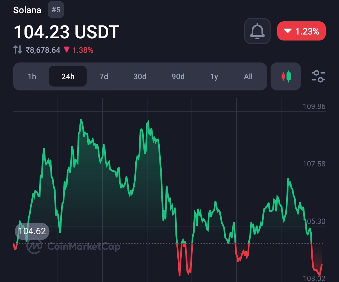 Crypto analyst predicts a 30% downfall in the trade price of Solana (Sol)  9