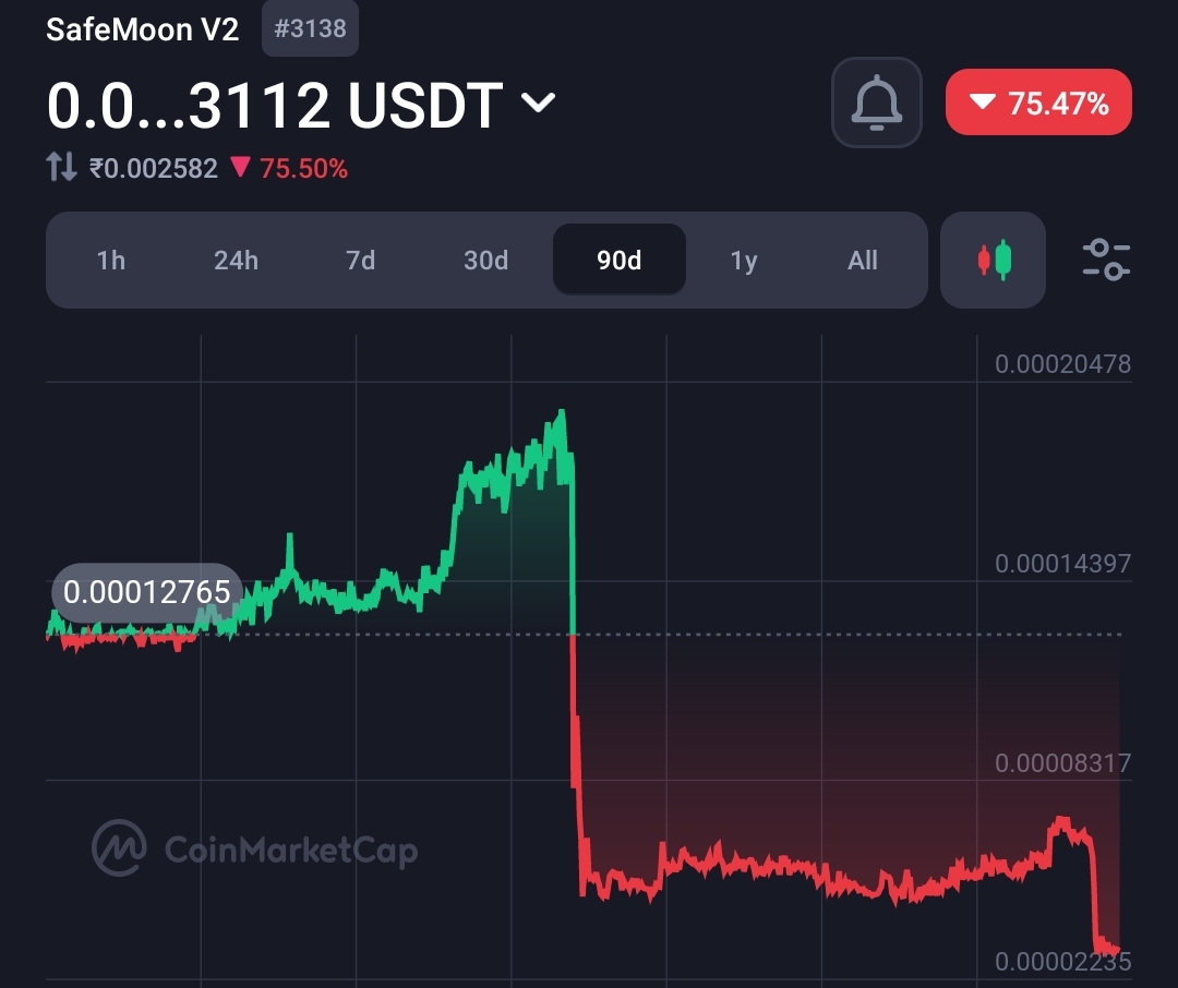 Safemoon (SFM) crashes nearly 100%, as the company decides shutdown plan  13