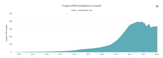 15.4% downfall in Bitcoin ATM numbers in America in 2023: CoinRadar 2