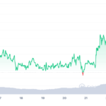 BNB price surges 9% as AltSignals ASI token staking gains momentum