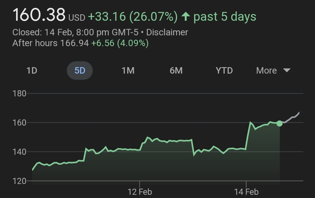 Coinbase (COIN) stock surges 26% in 5 days, as BTC price pumps &... 5